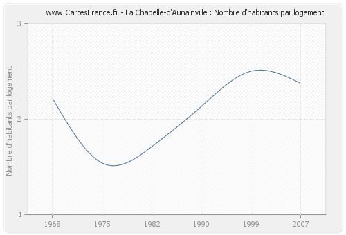 La Chapelle-d'Aunainville : Nombre d'habitants par logement